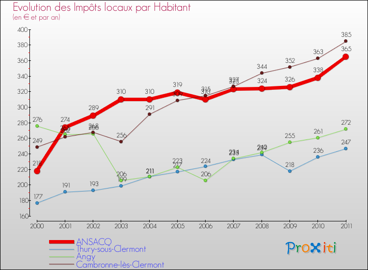 Evolution et montant des impôts locaux par Habitant pour ANSACQ et les communes proches Comparaison des impôts locaux par habitant pour ANSACQ et les communes voisines