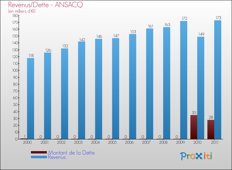 Evolution comparée de la dette et des revenus pour la commune de ANSACQ de 2000 à 2011 Comparaison de la dette et des revenus pour ANSACQ de 2000 à 2011