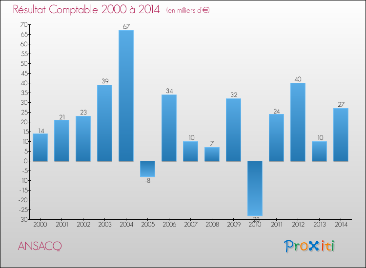 Evolution du résultat comptable pour la commune de ANSACQ de 2000 à 2014 Evolution du résultat comptable pour ANSACQ de 2000 à 2014