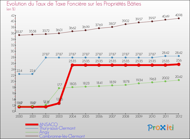 Evolution du taux de la taxe foncière sur le bati pour ANSACQ et les communes proches de 2000 à 2012 Comparaison des taux de taxe foncière sur le bati pour ANSACQ et les communes voisines de 2000 à 2012
