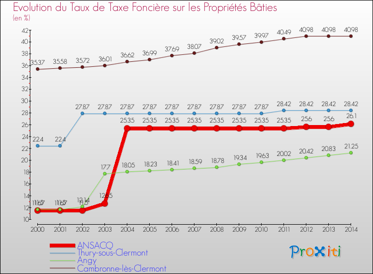 Evolution du taux de la taxe foncière sur le bati pour ANSACQ et les communes proches de 2000 à 2014 Comparaison des taux de taxe foncière sur le bati pour ANSACQ et les communes voisines de 2000 à 2014