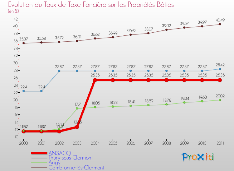 Evolution du taux de la taxe foncière sur le bati pour ANSACQ et les communes proches Comparaison des taux de taxe foncière sur le bati pour ANSACQ et les communes voisines