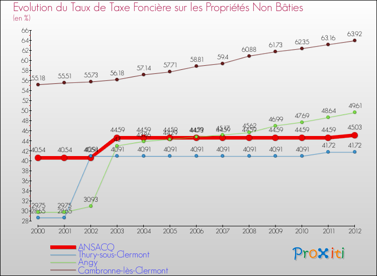 Evolution du taux de la taxe foncière sur les immeubles et terrains non batis pour ANSACQ et les communes proches de 2000 à 2012 Comparaison des taux de la taxe foncière sur les immeubles et terrains non batis pour ANSACQ et les communes voisines de 2000 à 2012