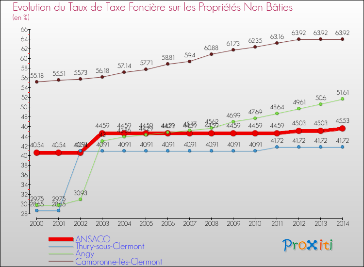 Evolution du taux de la taxe foncière sur les immeubles et terrains non batis pour ANSACQ et les communes proches de 2000 à 2014 Comparaison des taux de la taxe foncière sur les immeubles et terrains non batis pour ANSACQ et les communes voisines de 2000 à 2014