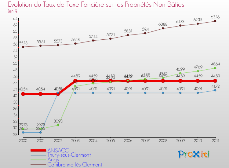Evolution du taux de la taxe foncière sur les immeubles et terrains non batis pour ANSACQ et les communes proches Comparaison des taux de la taxe foncière sur les immeubles et terrains non batis pour ANSACQ et les communes voisines