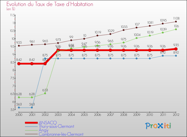 Evolution du taux de la taxe d'habitation pour ANSACQ et les communes proches Comparaison des taux de la taxe d'habitation pour ANSACQ et les communes voisines