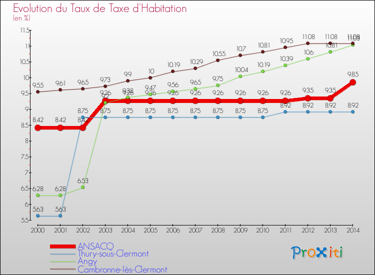 Evolution du taux de la taxe d'habitation pour ANSACQ et les communes proches de 2000 à 2014 Comparaison des taux de la taxe d'habitation pour ANSACQ et les communes voisines de 2000 à 2014
