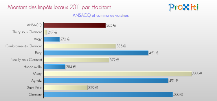 Montant des impôts locaux par Habitant pour ANSACQ et les communes proches Comparaison des impôts locaux par habitant pour ANSACQ et les communes voisines