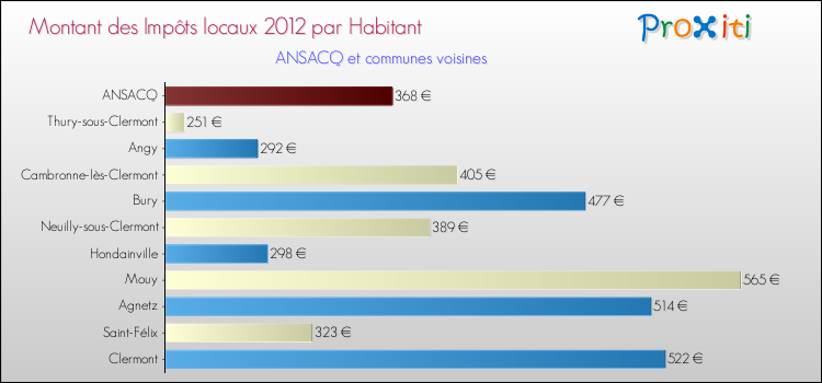 Montant des impôts locaux par Habitant pour ANSACQ et les communes proches Comparaison des impôts locaux par habitant pour ANSACQ et les communes voisines