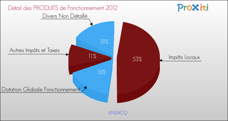 Décomposition du Budget de Fonctionnement 2012 de la commune de ANSACQ Budget de Fonctionnement 2012 pour la commune de ANSACQ