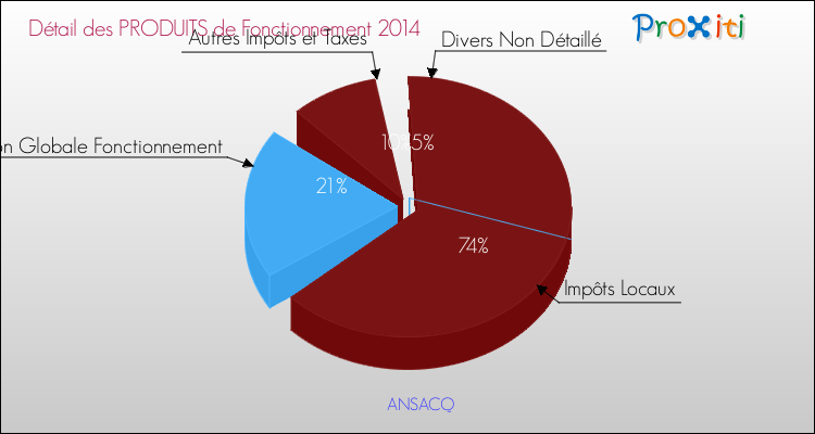 Décomposition du Budget de Fonctionnement 2014 de la commune de ANSACQ Budget de Fonctionnement 2014 pour la commune de ANSACQ