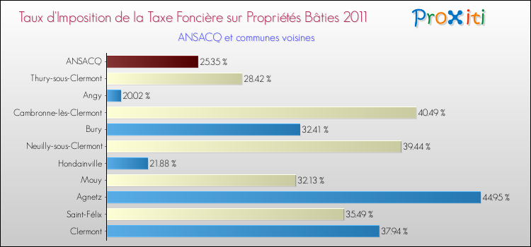 Taux d'imposition de la taxe foncière sur le bati 2011 pour ANSACQ et les communes proches Comparaison des taux d'imposition de la taxe foncière sur le bati 2011 pour ANSACQ et les communes voisines