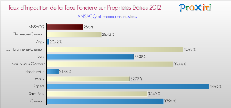 Taux d'imposition de la taxe foncière sur le bati 2012 pour ANSACQ et les communes proches Comparaison des taux d'imposition de la taxe foncière sur le bati 2012 pour ANSACQ et les communes voisines