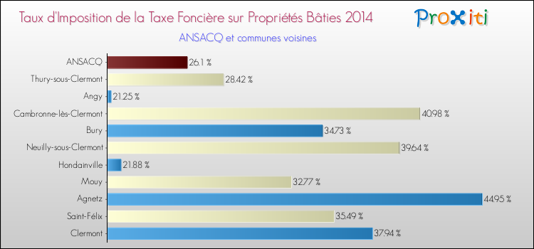 Taux d'imposition de la taxe foncière sur le bati 2014 pour ANSACQ et les communes proches Comparaison des taux d'imposition de la taxe foncière sur le bati 2014 pour ANSACQ et les communes voisines