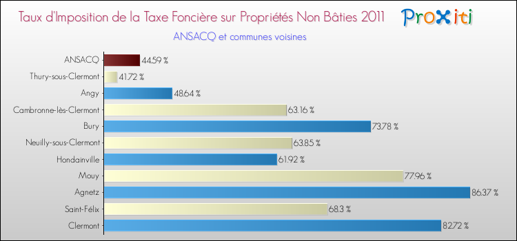 Taux d'imposition de la taxe foncière sur les immeubles et terrains non batis 2011 pour ANSACQ et les communes proches Comparaison des taux d'imposition de la taxe foncière sur les immeubles et terrains non batis 2011 pour ANSACQ et les communes voisines