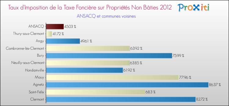 Taux d'imposition de la taxe foncière sur les immeubles et terrains non batis 2012 pour ANSACQ et les communes proches Comparaison des taux d'imposition de la taxe foncière sur les immeubles et terrains non batis 2012 pour ANSACQ et les communes voisines