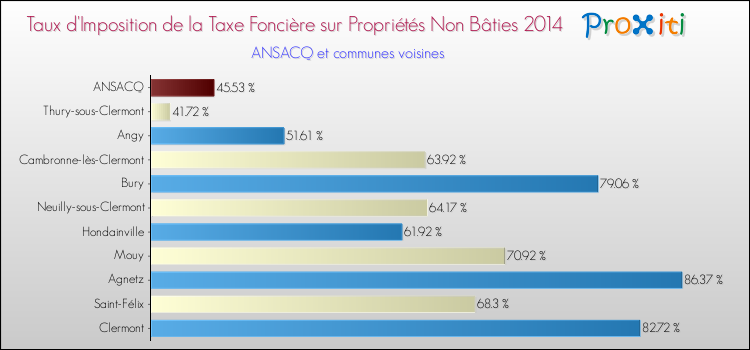Taux d'imposition de la taxe foncière sur les immeubles et terrains non batis 2014 pour ANSACQ et les communes proches Comparaison des taux d'imposition de la taxe foncière sur les immeubles et terrains non batis 2014 pour ANSACQ et les communes voisines
