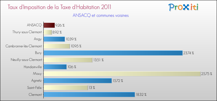 Taux d'imposition de la taxe d'habitation 2011 pour ANSACQ et les communes proches Comparaison des taux d'imposition de la taxe d'habitation 2011 pour ANSACQ et les communes voisines