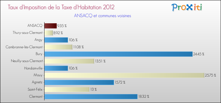 Taux d'imposition de la taxe d'habitation 2012 pour ANSACQ et les communes proches Comparaison des taux d'imposition de la taxe d'habitation 2012 pour ANSACQ et les communes voisines