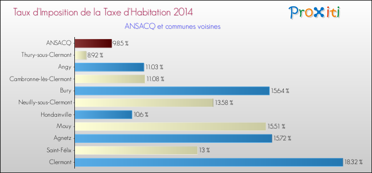Taux d'imposition de la taxe d'habitation 2014 pour ANSACQ et les communes proches Comparaison des taux d'imposition de la taxe d'habitation 2014 pour ANSACQ et les communes voisines