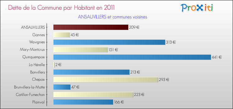 Dette par habitant de la commune en 2011 pour ANSAUVILLERS et les communes proches Comparaison de la dette par habitant de la commune en 2011 pour ANSAUVILLERS et les communes voisines