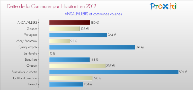Dette par habitant de la commune en 2012 pour ANSAUVILLERS et les communes proches Comparaison de la dette par habitant de la commune en 2012 pour ANSAUVILLERS et les communes voisines