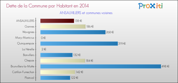 Dette par habitant de la commune en 2014 pour ANSAUVILLERS et les communes proches Comparaison de la dette par habitant de la commune en 2014 pour ANSAUVILLERS et les communes voisines