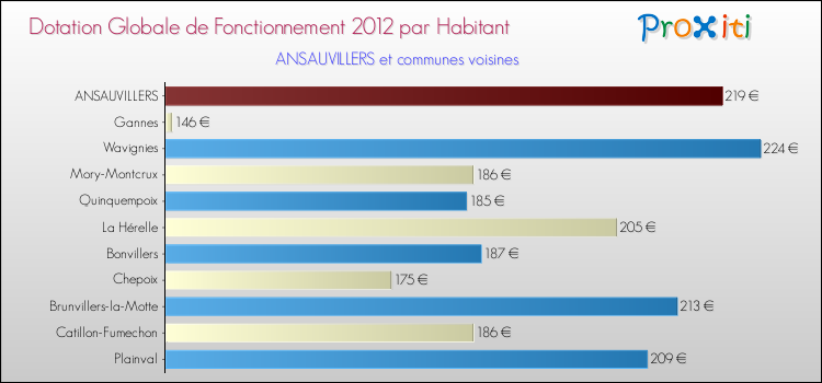 Montant des dotations globales de fonctionnement DGF par Habitant pour ANSAUVILLERS et les communes proches Comparaison des des dotations globales de fonctionnement DGF par habitant pour ANSAUVILLERS et les communes voisines