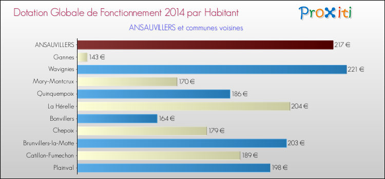 Montant des dotations globales de fonctionnement DGF par Habitant pour ANSAUVILLERS et les communes proches en 2014. Comparaison des des dotations globales de fonctionnement DGF par habitant pour ANSAUVILLERS et les communes voisines en 2014.