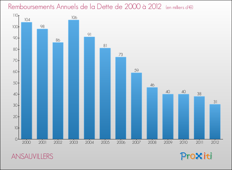 Evolution de l'annuité de la dette pour la commune de ANSAUVILLERS de 2000 à 2012 Annuités de la dette pour ANSAUVILLERS de 2000 à 2012