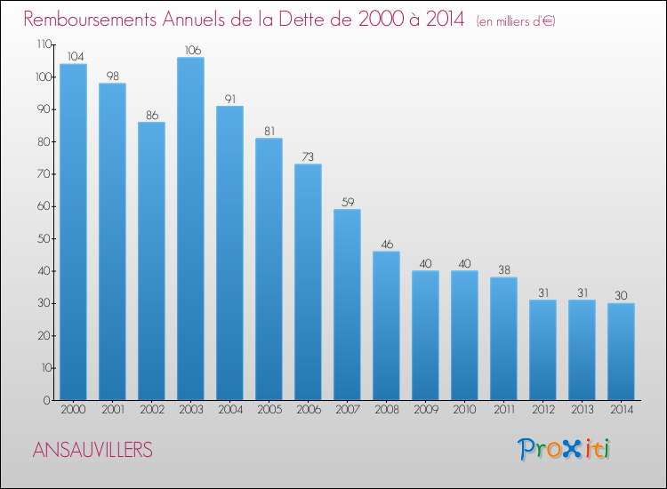 Evolution de l'annuité de la dette pour la commune de ANSAUVILLERS de 2000 à 2014 Annuités de la dette pour ANSAUVILLERS de 2000 à 2014