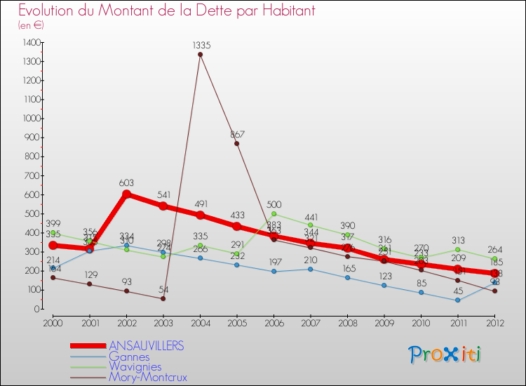 Evolution de la dette par habitant pour la commune de ANSAUVILLERS et les communes proches de 2000 à 2012 Comparaison de la dette par habitant pour ANSAUVILLERS et les communes voisines de 2000 à 2012