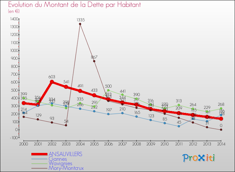 Evolution de la dette par habitant pour la commune de ANSAUVILLERS et les communes proches de 2000 à 2014 Comparaison de la dette par habitant pour ANSAUVILLERS et les communes voisines de 2000 à 2014