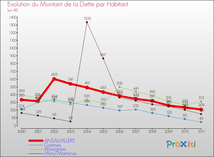 Evolution de la dette par habitant pour la commune de ANSAUVILLERS et les communes proches Comparaison de la dette par habitant pour ANSAUVILLERS et les communes voisines