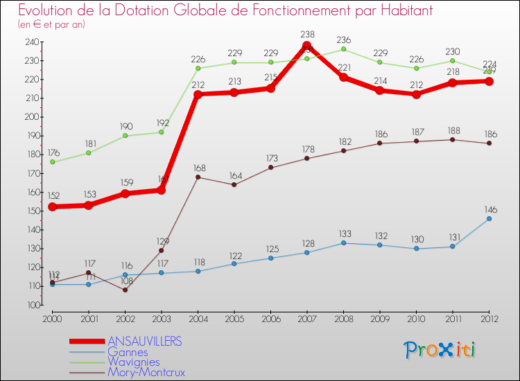 Evolution et montant de la dotation globale de fonctionnement par Habitant pour ANSAUVILLERS et les communes proches Comparaison des dotations globales de fonctionnement par habitant pour ANSAUVILLERS et les communes voisines