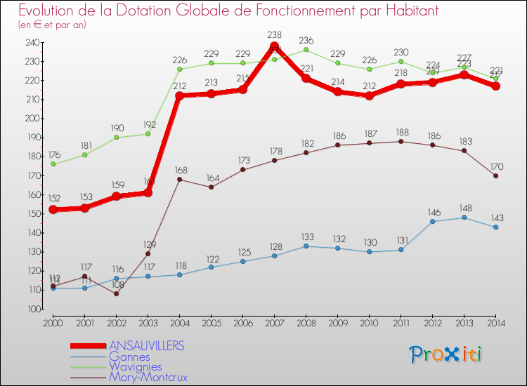Evolution et montant de la dotation globale de fonctionnement par Habitant pour ANSAUVILLERS et les communes proches de 2000 à 2014. Comparaison des dotations globales de fonctionnement par habitant pour ANSAUVILLERS et les communes voisines de 2000 à 2014.