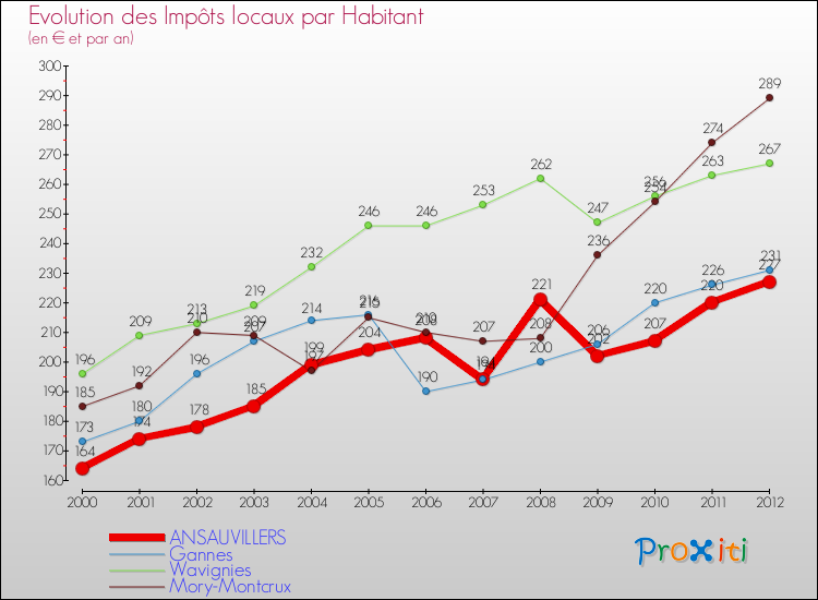 Evolution et montant des impôts locaux par Habitant pour ANSAUVILLERS et les communes proches Comparaison des impôts locaux par habitant pour ANSAUVILLERS et les communes voisines