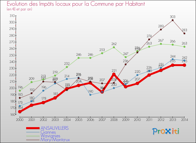 Evolution et montant des impôts locaux par Habitant pour ANSAUVILLERS et les communes proches de 2000 à 2014 Comparaison des impôts locaux par habitant pour ANSAUVILLERS et les communes voisines de 2000 à 2014