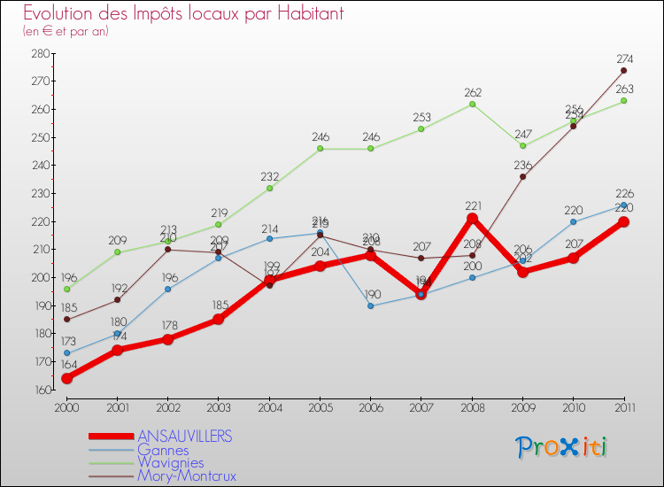 Evolution et montant des impôts locaux par Habitant pour ANSAUVILLERS et les communes proches Comparaison des impôts locaux par habitant pour ANSAUVILLERS et les communes voisines
