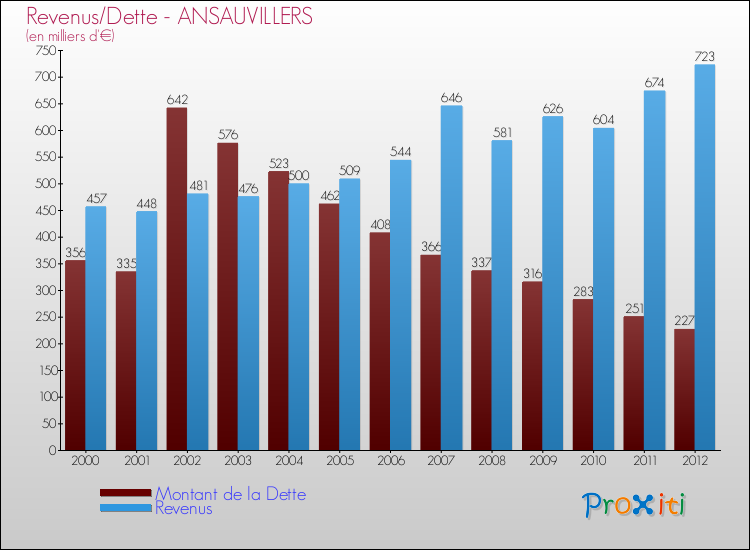 Evolution comparée de la dette et des revenus pour la commune de ANSAUVILLERS de 2000 à 2012 Comparaison de la dette et des revenus pour ANSAUVILLERS de 2000 à 2012