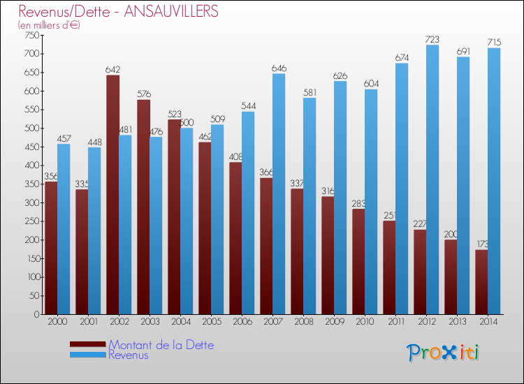 Evolution comparée de la dette et des revenus pour la commune de ANSAUVILLERS de 2000 à 2014 Comparaison de la dette et des revenus pour ANSAUVILLERS de 2000 à 2014