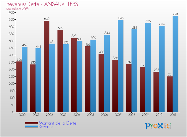 Evolution comparée de la dette et des revenus pour la commune de ANSAUVILLERS de 2000 à 2011 Comparaison de la dette et des revenus pour ANSAUVILLERS de 2000 à 2011