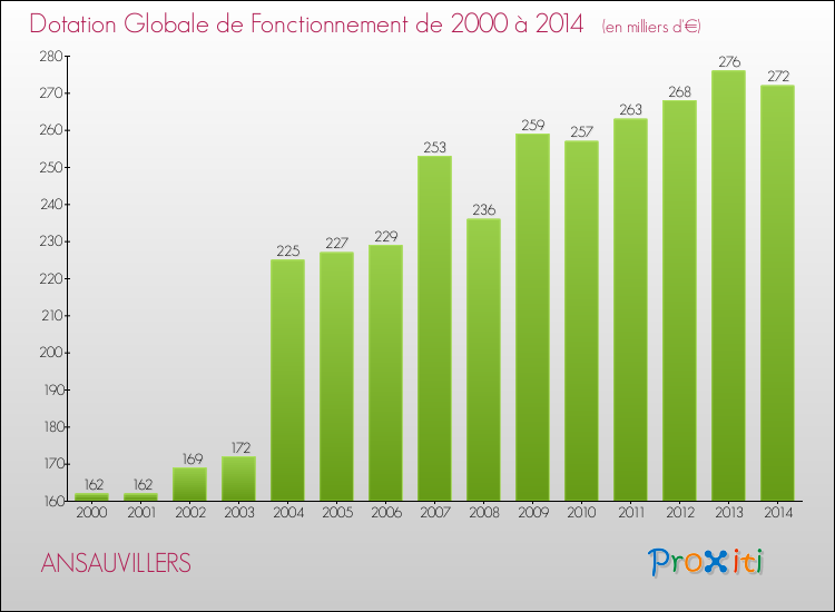 Evolution du montant de la Dotation Globale de Fonctionnement pour la commune de ANSAUVILLERS de 2000 à 2014 Evolution du montant de la Dotation Globale de Fonctionnement pour ANSAUVILLERS de 2000 à 2014