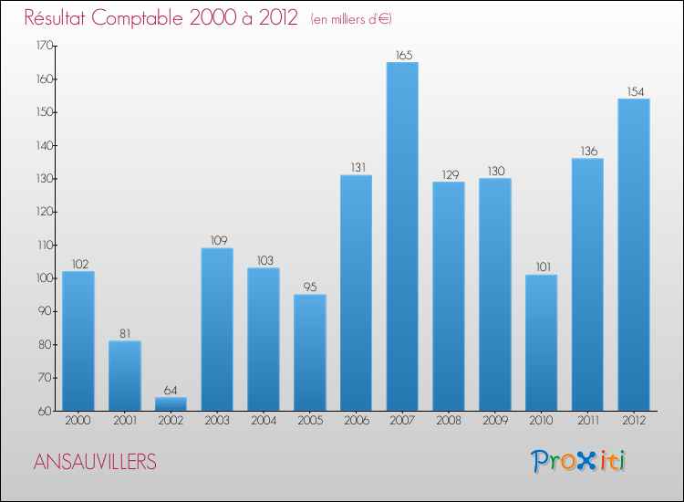 Evolution du résultat comptable pour la commune de ANSAUVILLERS de 2000 à 2012 Evolution du résultat comptable pour ANSAUVILLERS de 2000 à 2012