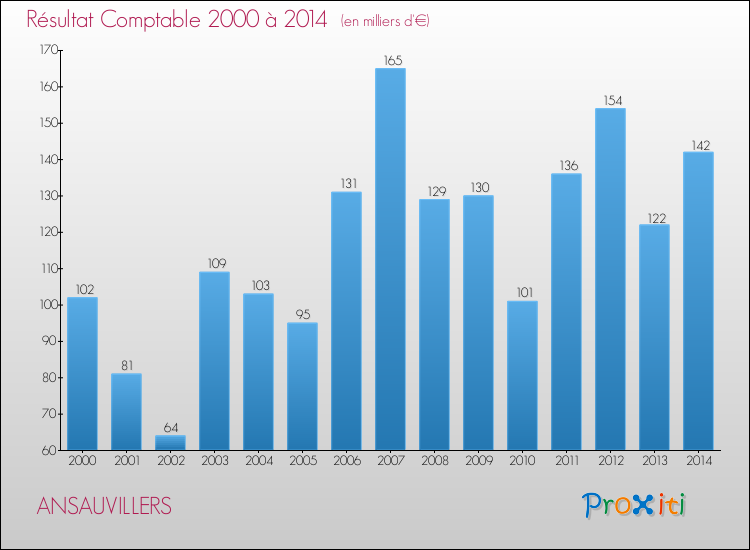 Evolution du résultat comptable pour la commune de ANSAUVILLERS de 2000 à 2014 Evolution du résultat comptable pour ANSAUVILLERS de 2000 à 2014