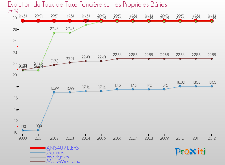Evolution du taux de la taxe foncière sur le bati pour ANSAUVILLERS et les communes proches de 2000 à 2012 Comparaison des taux de taxe foncière sur le bati pour ANSAUVILLERS et les communes voisines de 2000 à 2012