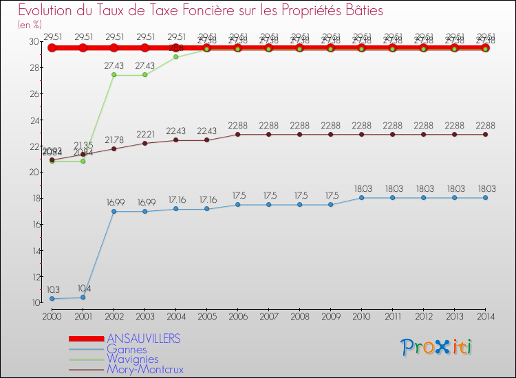 Evolution du taux de la taxe foncière sur le bati pour ANSAUVILLERS et les communes proches de 2000 à 2014 Comparaison des taux de taxe foncière sur le bati pour ANSAUVILLERS et les communes voisines de 2000 à 2014