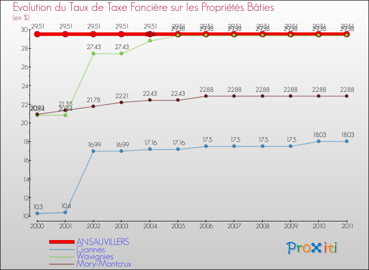 Evolution du taux de la taxe foncière sur le bati pour ANSAUVILLERS et les communes proches Comparaison des taux de taxe foncière sur le bati pour ANSAUVILLERS et les communes voisines