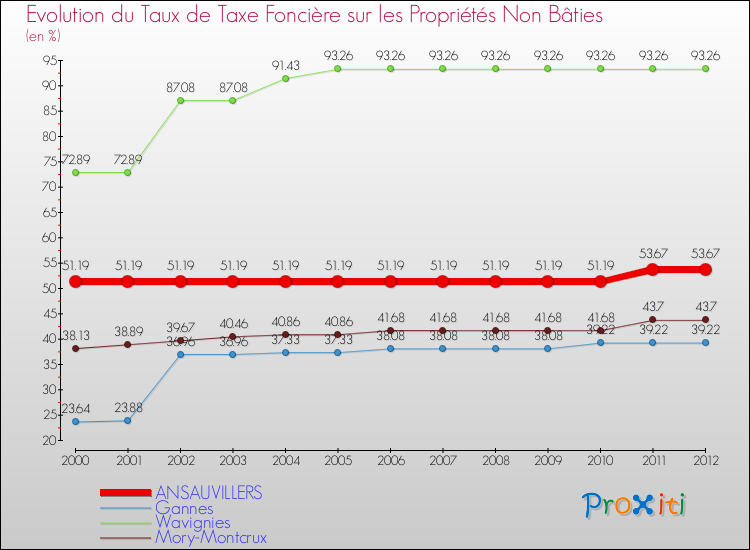 Evolution du taux de la taxe foncière sur les immeubles et terrains non batis pour ANSAUVILLERS et les communes proches de 2000 à 2012 Comparaison des taux de la taxe foncière sur les immeubles et terrains non batis pour ANSAUVILLERS et les communes voisines de 2000 à 2012