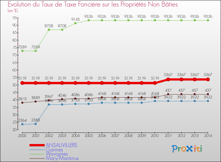 Evolution du taux de la taxe foncière sur les immeubles et terrains non batis pour ANSAUVILLERS et les communes proches de 2000 à 2014 Comparaison des taux de la taxe foncière sur les immeubles et terrains non batis pour ANSAUVILLERS et les communes voisines de 2000 à 2014
